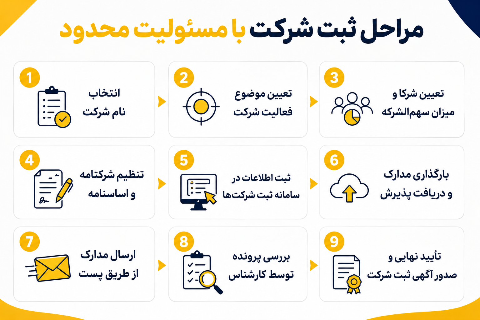 مراحل ثبت شرکت با مسئولیت محدود